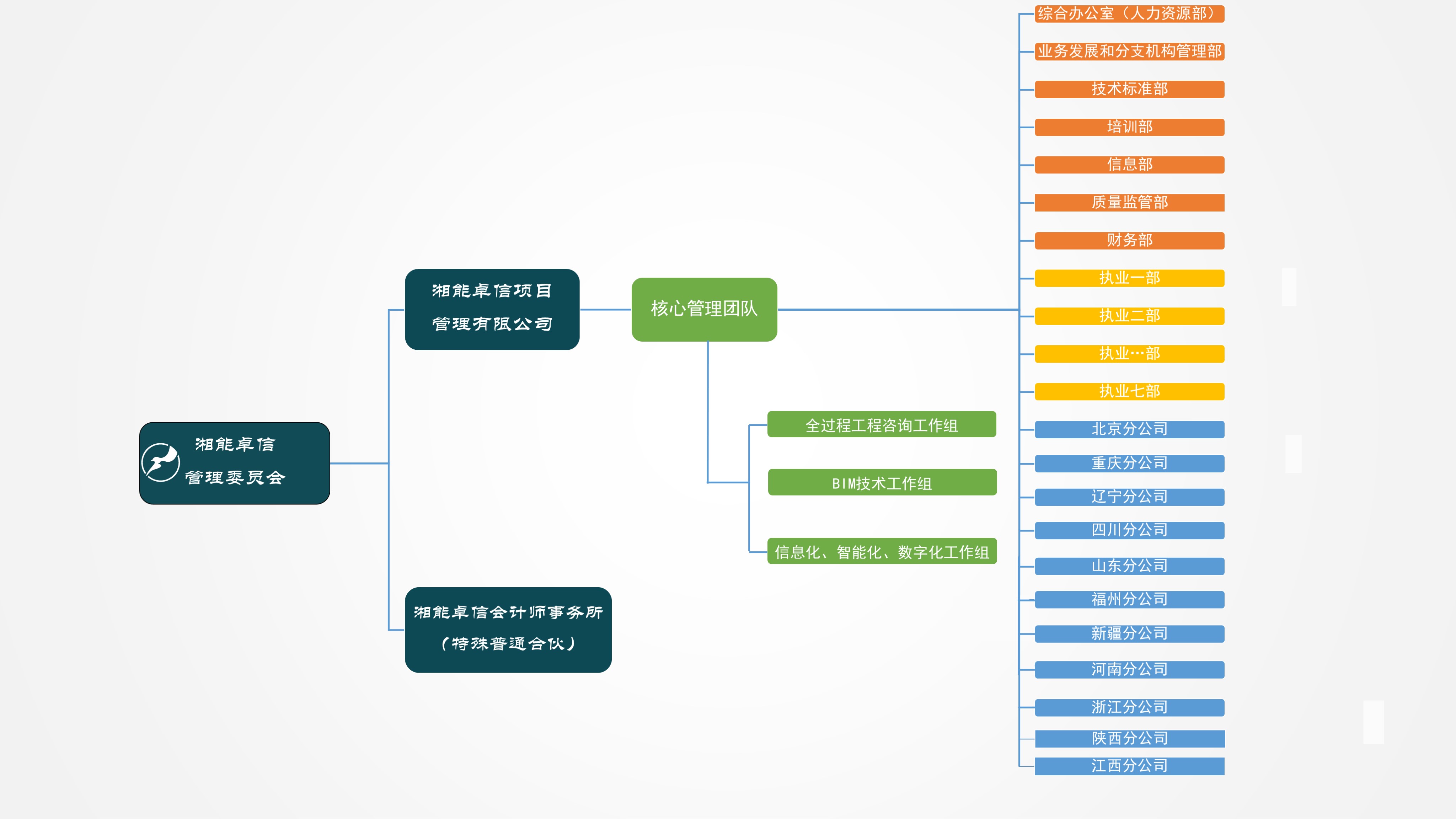 湘能卓信項(xiàng)目管理,全過程咨詢,湖南長(zhǎng)沙工程造價(jià)咨詢,PPP項(xiàng)目咨詢,湖南長(zhǎng)沙BIM項(xiàng)目咨詢,工程造價(jià)公司